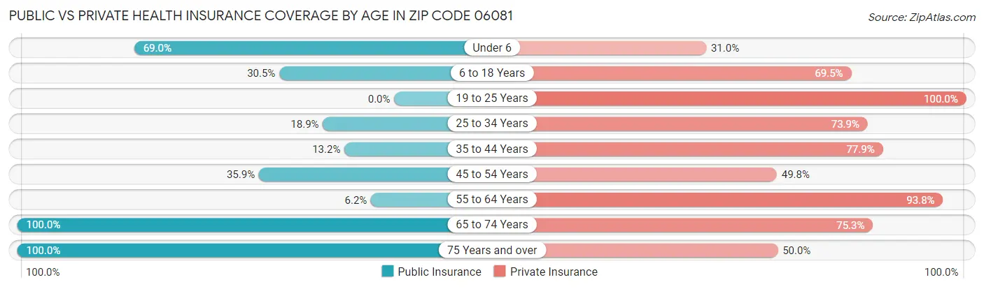 Public vs Private Health Insurance Coverage by Age in Zip Code 06081
