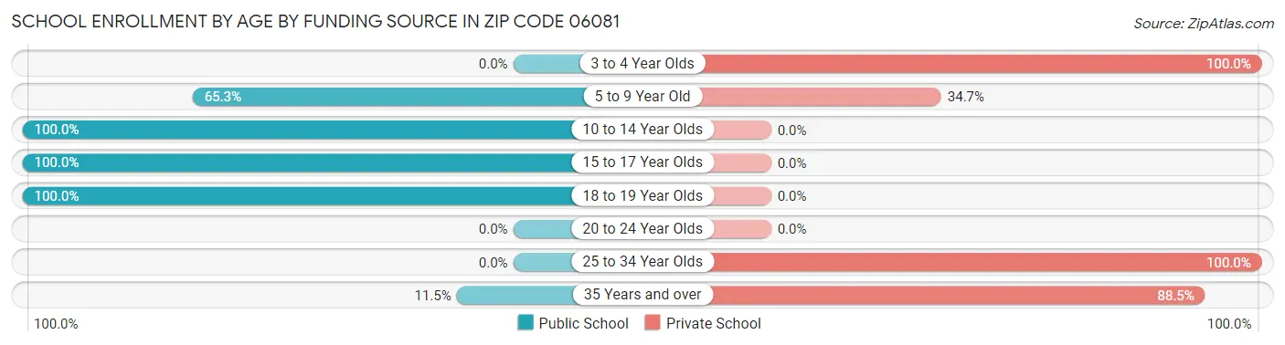 School Enrollment by Age by Funding Source in Zip Code 06081