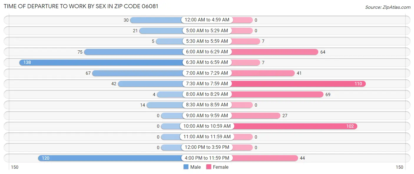 Time of Departure to Work by Sex in Zip Code 06081
