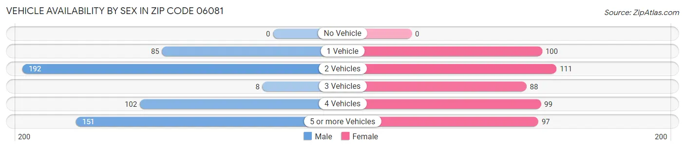 Vehicle Availability by Sex in Zip Code 06081