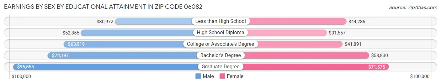 Earnings by Sex by Educational Attainment in Zip Code 06082