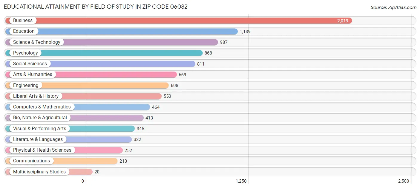 Educational Attainment by Field of Study in Zip Code 06082