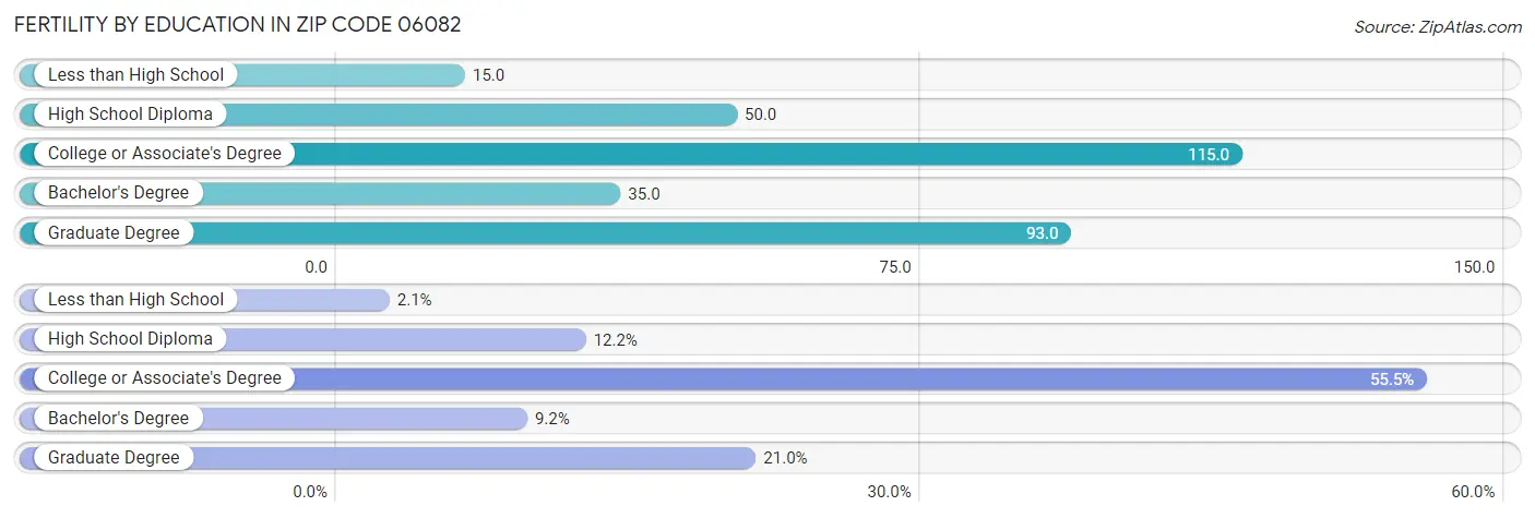 Female Fertility by Education Attainment in Zip Code 06082