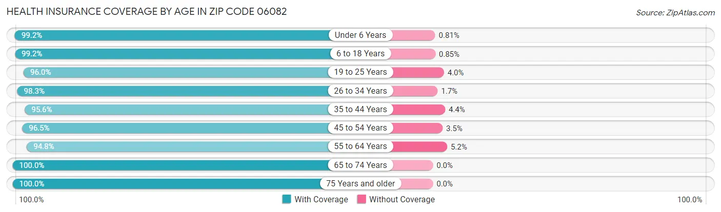 Health Insurance Coverage by Age in Zip Code 06082