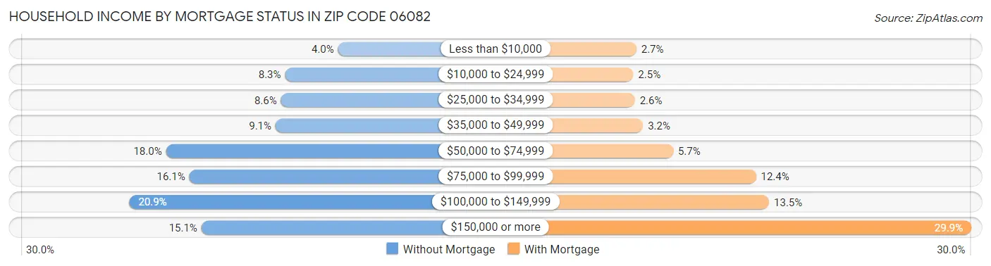 Household Income by Mortgage Status in Zip Code 06082