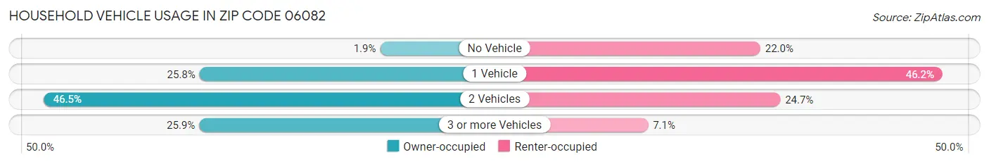 Household Vehicle Usage in Zip Code 06082