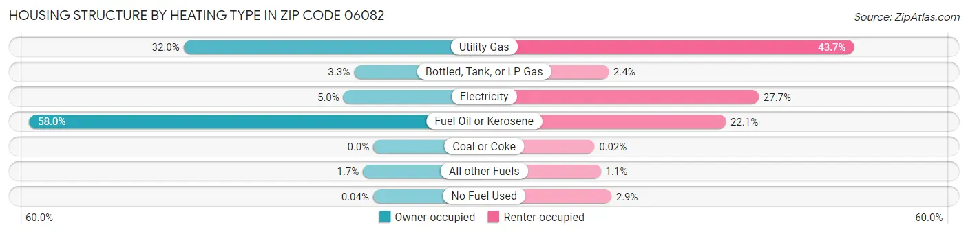 Housing Structure by Heating Type in Zip Code 06082