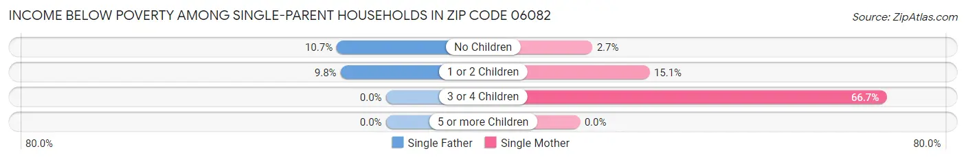 Income Below Poverty Among Single-Parent Households in Zip Code 06082