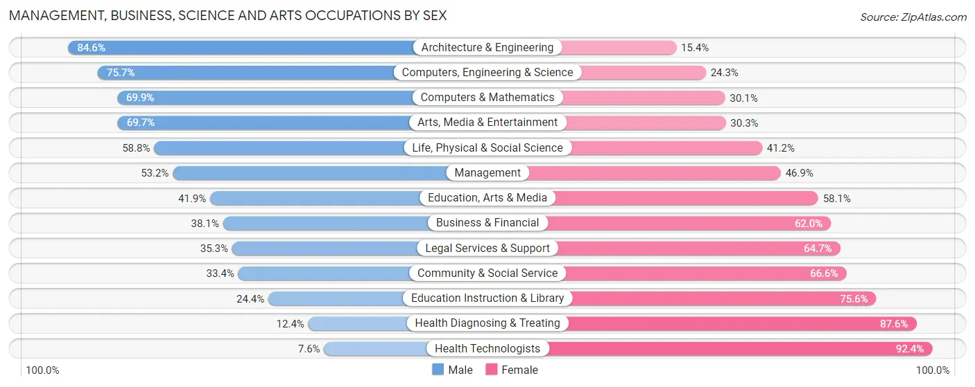 Management, Business, Science and Arts Occupations by Sex in Zip Code 06082