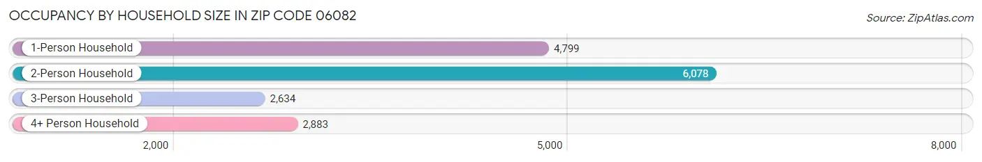 Occupancy by Household Size in Zip Code 06082