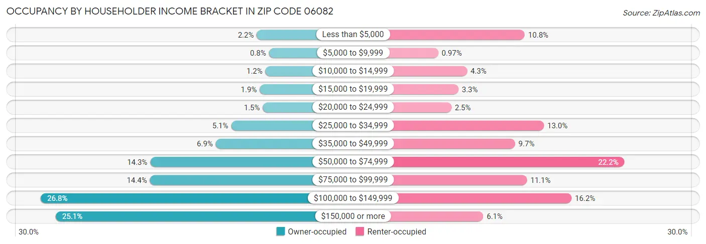 Occupancy by Householder Income Bracket in Zip Code 06082