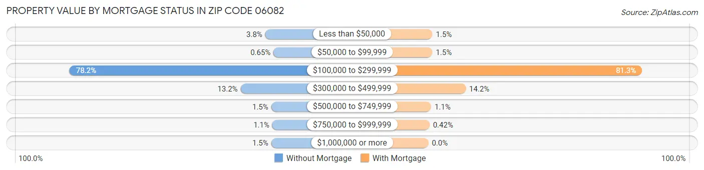 Property Value by Mortgage Status in Zip Code 06082