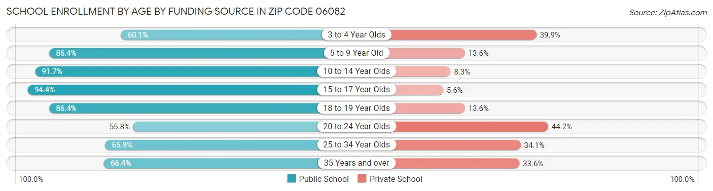 School Enrollment by Age by Funding Source in Zip Code 06082