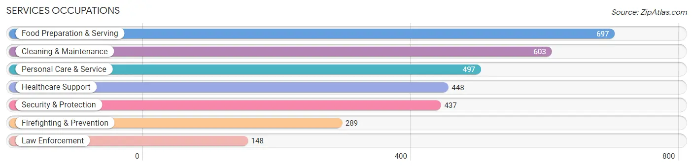 Services Occupations in Zip Code 06082