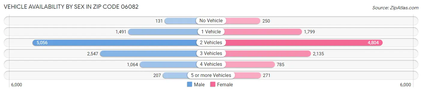 Vehicle Availability by Sex in Zip Code 06082