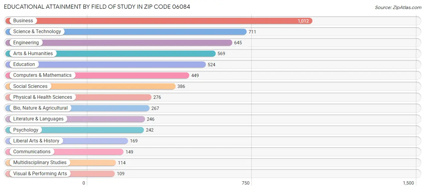 Educational Attainment by Field of Study in Zip Code 06084