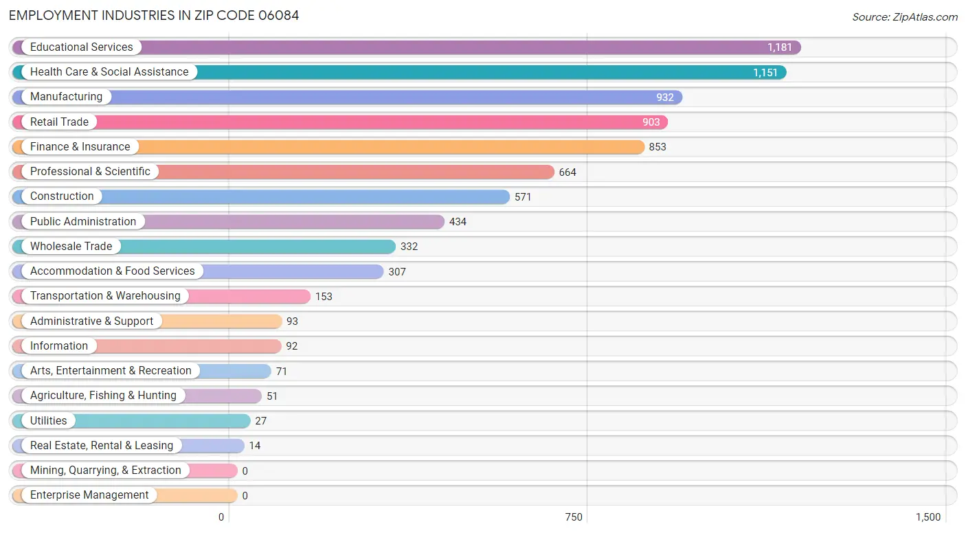 Employment Industries in Zip Code 06084