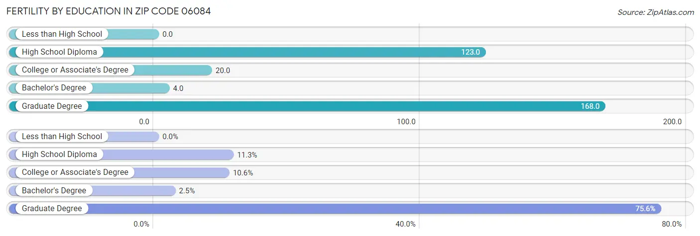 Female Fertility by Education Attainment in Zip Code 06084