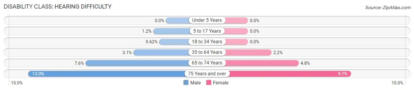 Disability in Zip Code 06084: <span>Hearing Difficulty</span>