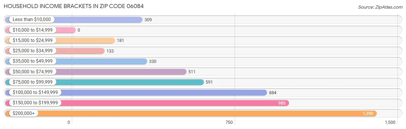 Household Income Brackets in Zip Code 06084