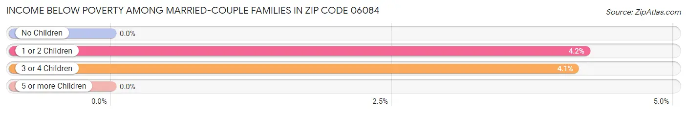 Income Below Poverty Among Married-Couple Families in Zip Code 06084