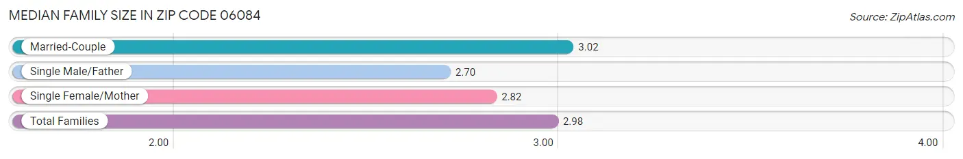 Median Family Size in Zip Code 06084