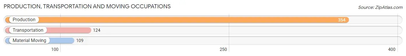 Production, Transportation and Moving Occupations in Zip Code 06084