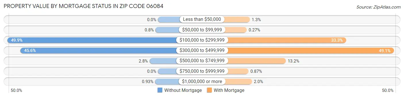 Property Value by Mortgage Status in Zip Code 06084