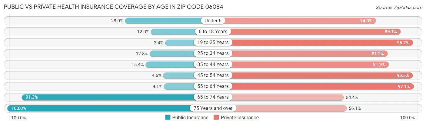 Public vs Private Health Insurance Coverage by Age in Zip Code 06084