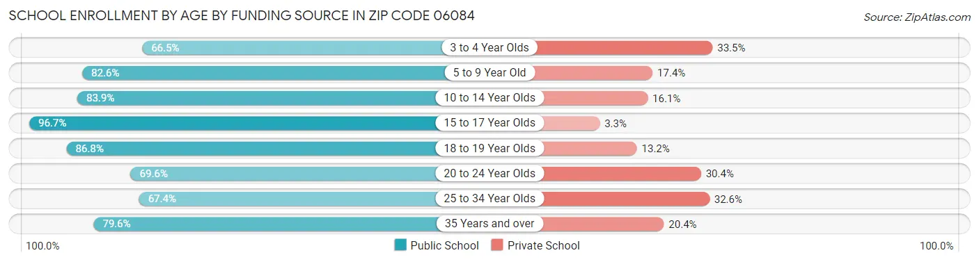 School Enrollment by Age by Funding Source in Zip Code 06084