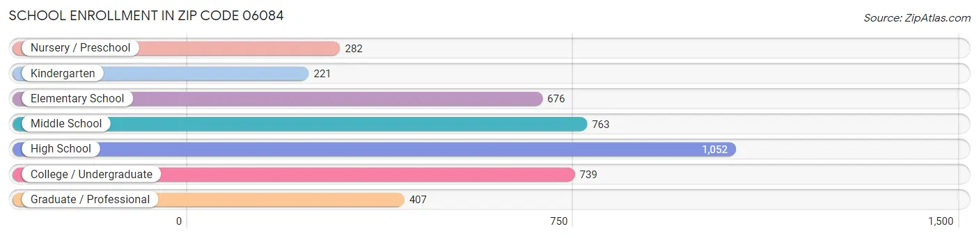 School Enrollment in Zip Code 06084
