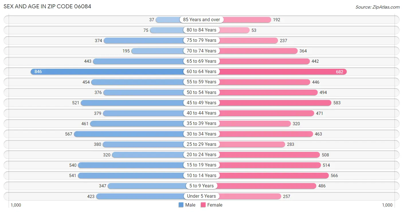 Sex and Age in Zip Code 06084