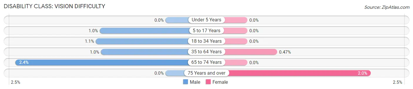 Disability in Zip Code 06084: <span>Vision Difficulty</span>