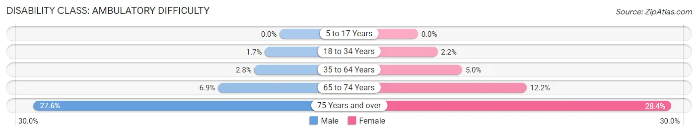 Disability in Zip Code 06085: <span>Ambulatory Difficulty</span>
