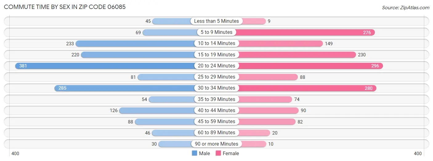 Commute Time by Sex in Zip Code 06085