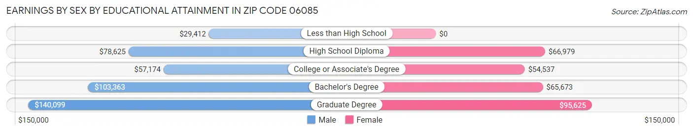 Earnings by Sex by Educational Attainment in Zip Code 06085