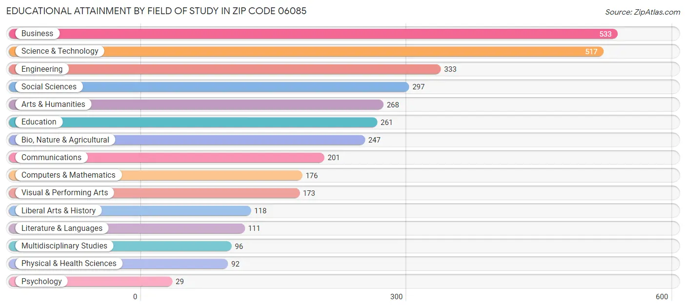 Educational Attainment by Field of Study in Zip Code 06085