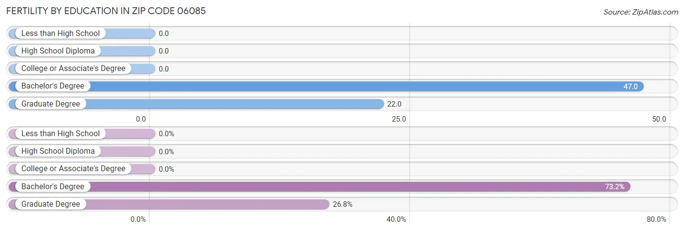 Female Fertility by Education Attainment in Zip Code 06085