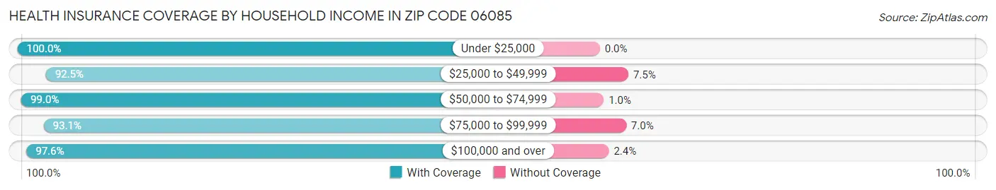 Health Insurance Coverage by Household Income in Zip Code 06085