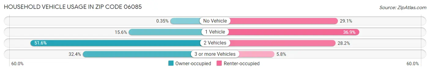 Household Vehicle Usage in Zip Code 06085