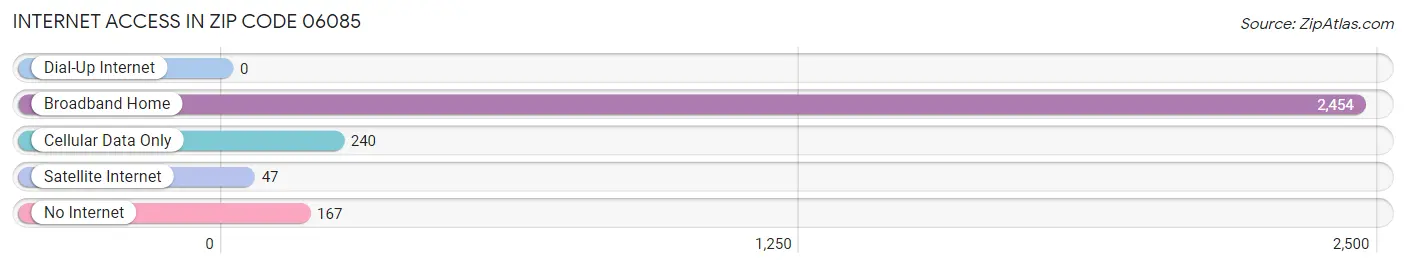 Internet Access in Zip Code 06085