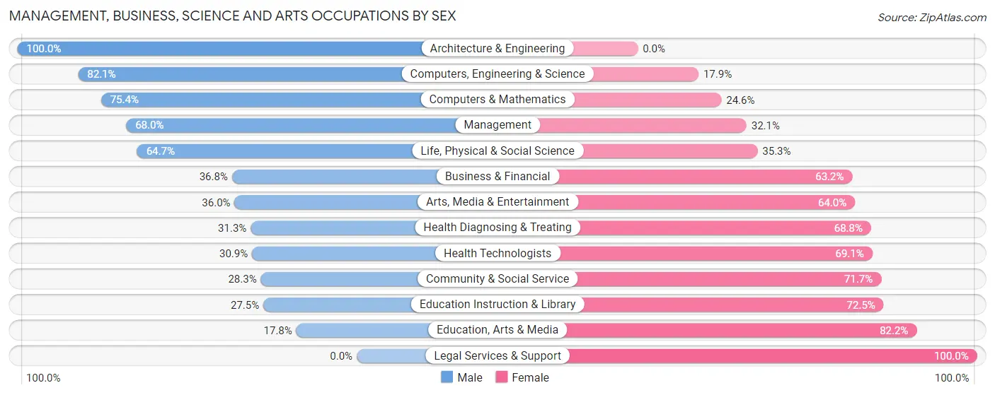 Management, Business, Science and Arts Occupations by Sex in Zip Code 06085