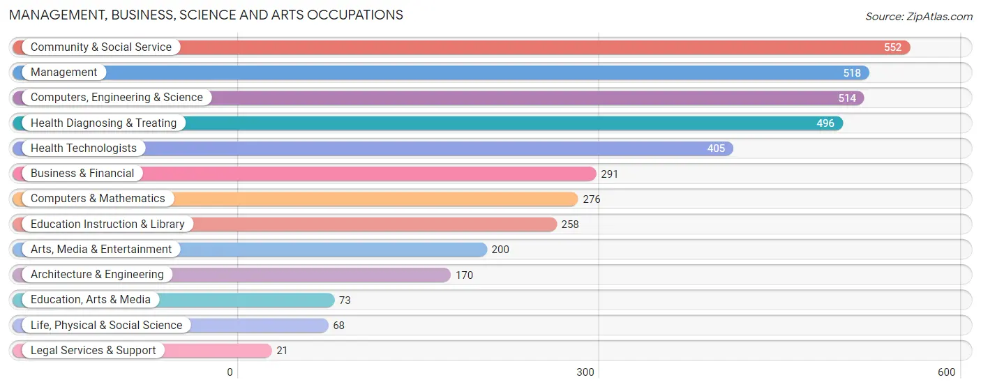 Management, Business, Science and Arts Occupations in Zip Code 06085