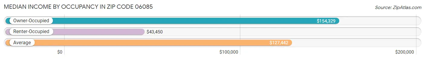 Median Income by Occupancy in Zip Code 06085