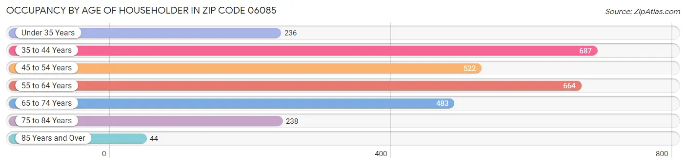 Occupancy by Age of Householder in Zip Code 06085