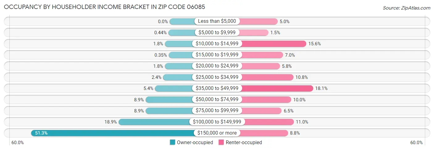 Occupancy by Householder Income Bracket in Zip Code 06085