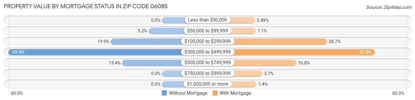 Property Value by Mortgage Status in Zip Code 06085