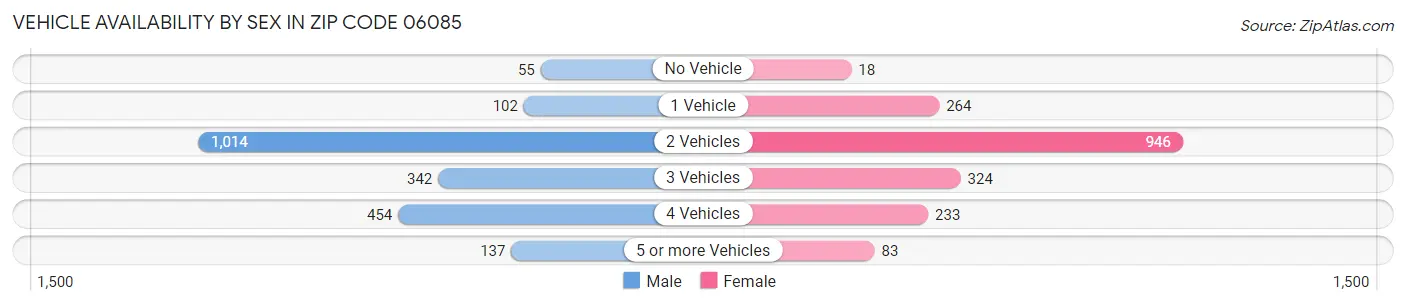 Vehicle Availability by Sex in Zip Code 06085