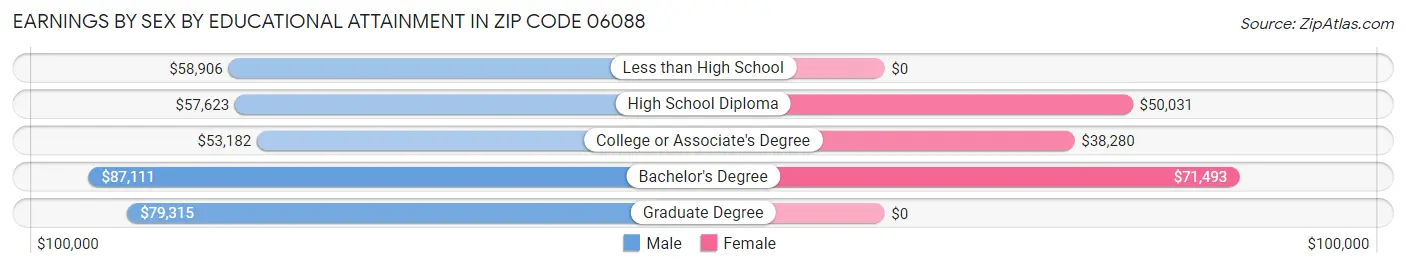 Earnings by Sex by Educational Attainment in Zip Code 06088