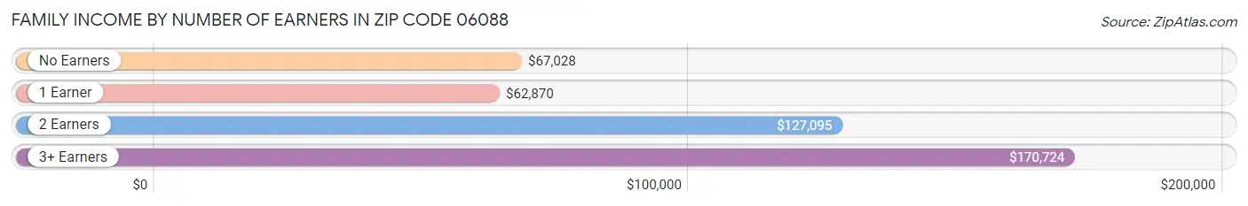 Family Income by Number of Earners in Zip Code 06088